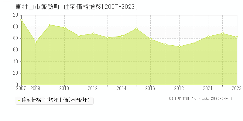 東村山市諏訪町の住宅価格推移グラフ 