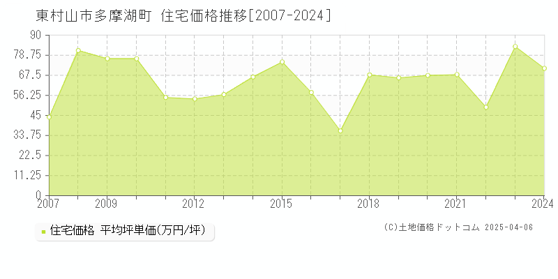 東村山市多摩湖町の住宅価格推移グラフ 