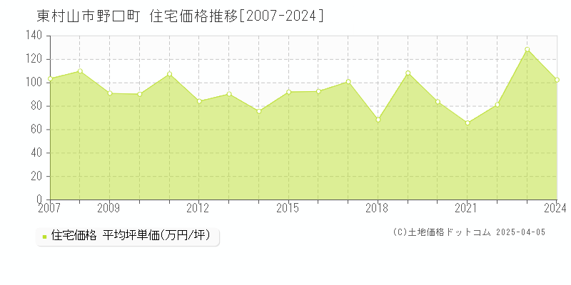 東村山市野口町の住宅価格推移グラフ 