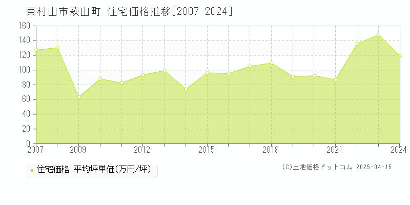 東村山市萩山町の住宅価格推移グラフ 