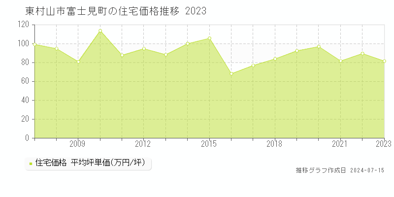 東村山市富士見町の住宅価格推移グラフ 