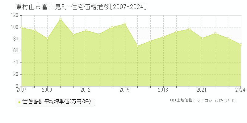 東村山市富士見町の住宅価格推移グラフ 