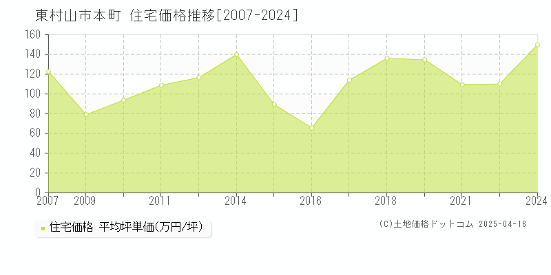 東村山市本町の住宅取引事例推移グラフ 