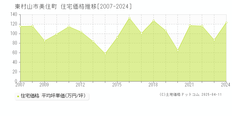 東村山市美住町の住宅取引事例推移グラフ 