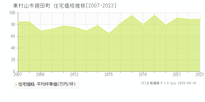 東村山市廻田町の住宅価格推移グラフ 