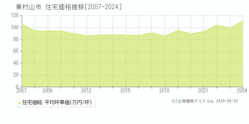 東村山市(東京都)の住宅価格推移グラフ(坪単価)[2007-2024年]
