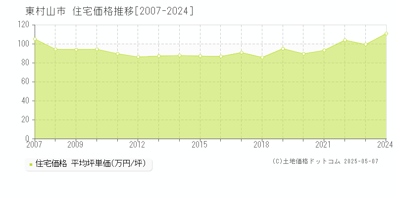 東村山市全域の住宅価格推移グラフ 