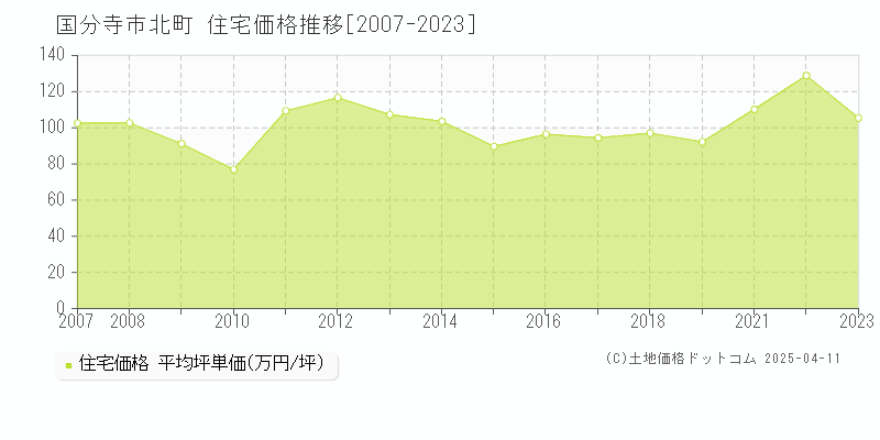 国分寺市北町の住宅価格推移グラフ 