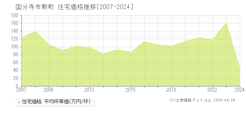 国分寺市新町の住宅取引事例推移グラフ 