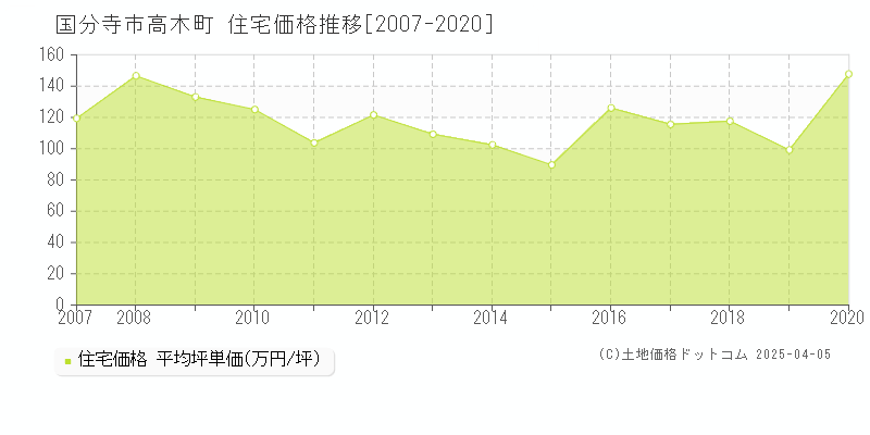 国分寺市高木町の住宅価格推移グラフ 