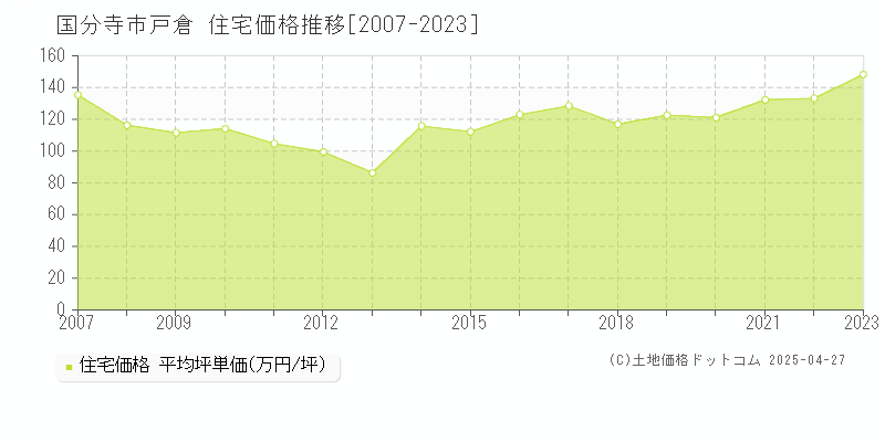 国分寺市戸倉の住宅価格推移グラフ 