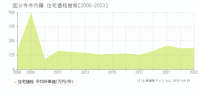 国分寺市内藤の住宅取引事例推移グラフ 