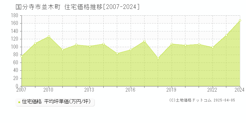 国分寺市並木町の住宅価格推移グラフ 