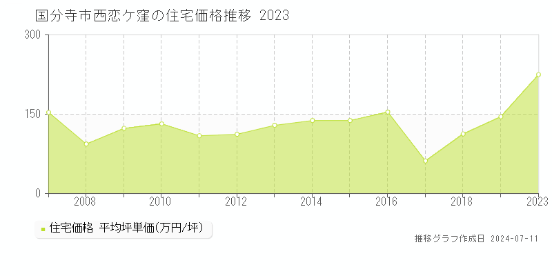 国分寺市西恋ケ窪の住宅価格推移グラフ 