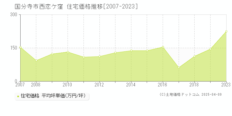 国分寺市西恋ケ窪の住宅取引事例推移グラフ 