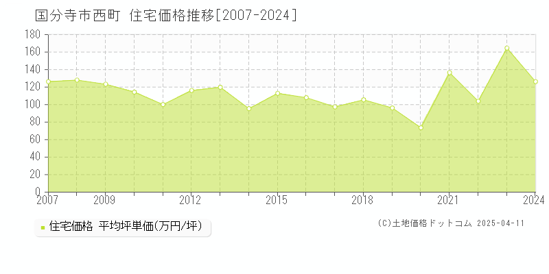 国分寺市西町の住宅取引事例推移グラフ 