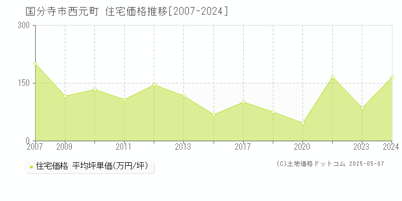 西元町(国分寺市)の住宅価格推移グラフ(坪単価)[2007-2024年]