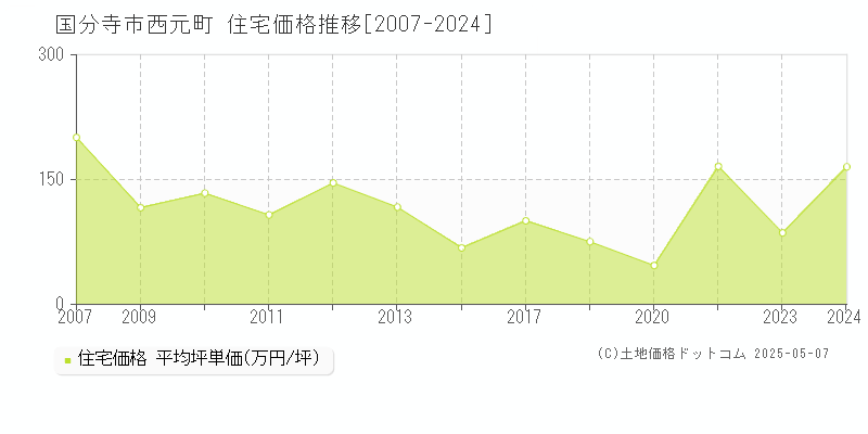 国分寺市西元町の住宅価格推移グラフ 