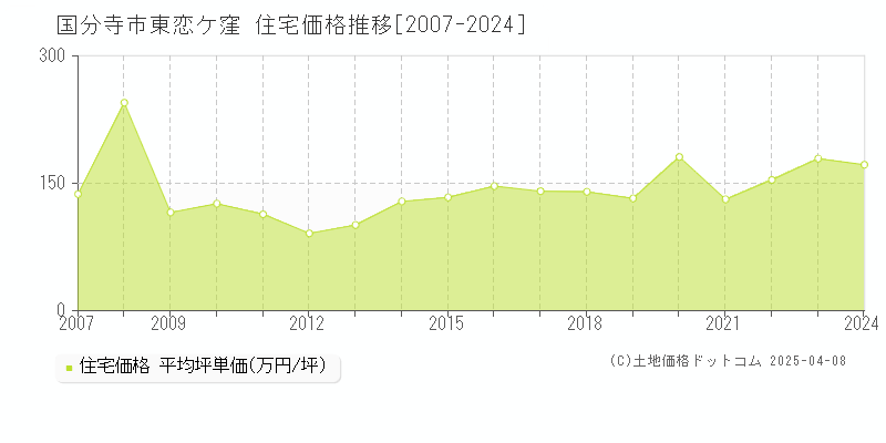 国分寺市東恋ケ窪の住宅価格推移グラフ 