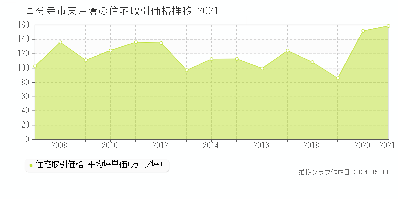 国分寺市東戸倉の住宅取引事例推移グラフ 