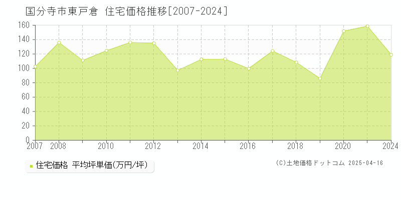 国分寺市東戸倉の住宅取引事例推移グラフ 