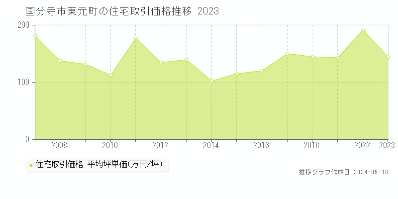 国分寺市東元町の住宅価格推移グラフ 