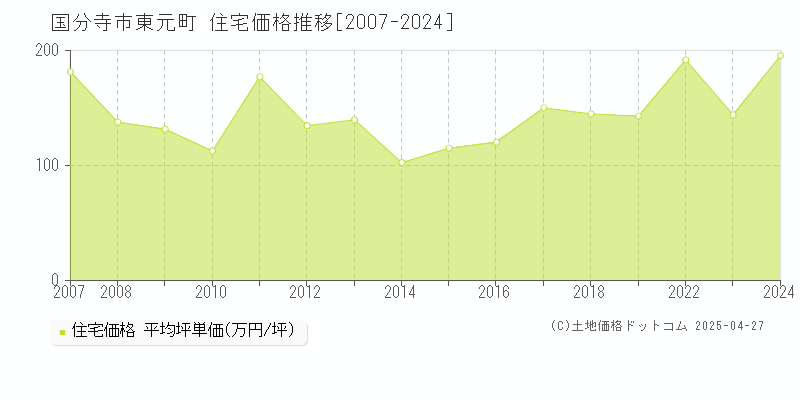 国分寺市東元町の住宅価格推移グラフ 