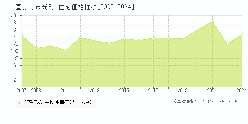 国分寺市光町の住宅取引事例推移グラフ 