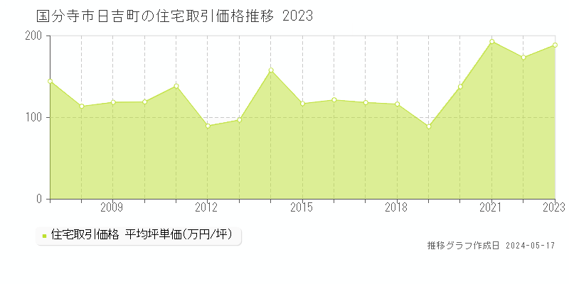 国分寺市日吉町の住宅価格推移グラフ 