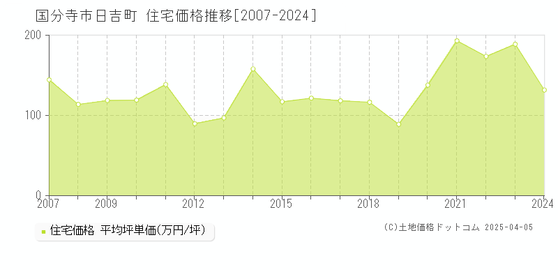 国分寺市日吉町の住宅価格推移グラフ 