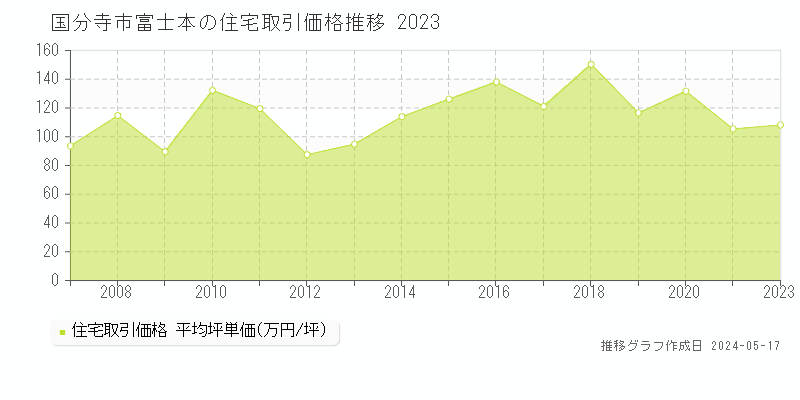 国分寺市富士本の住宅価格推移グラフ 