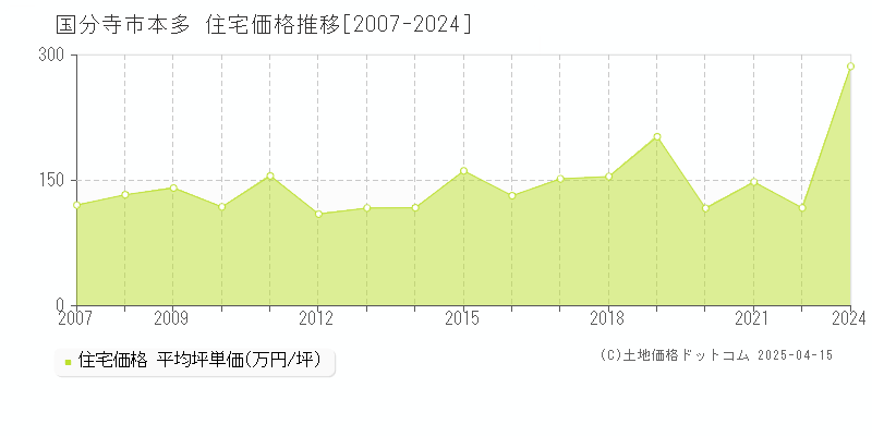 国分寺市本多の住宅価格推移グラフ 