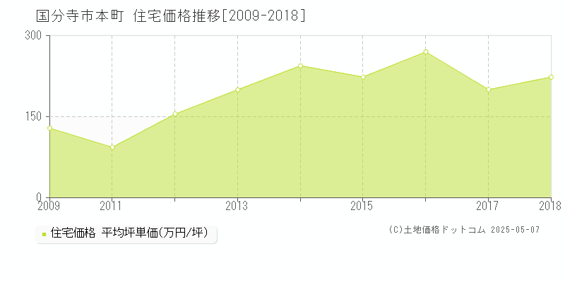 本町(国分寺市)の住宅価格推移グラフ(坪単価)[2009-2018年]