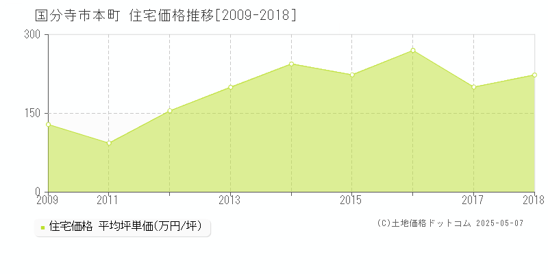 国分寺市本町の住宅価格推移グラフ 