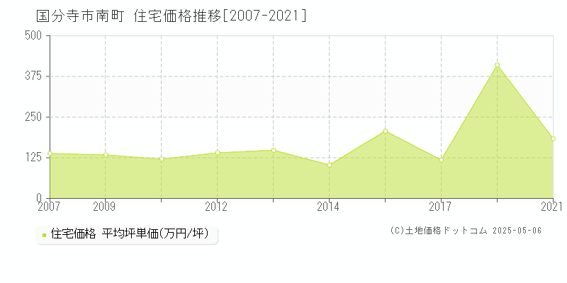 国分寺市南町の住宅取引事例推移グラフ 