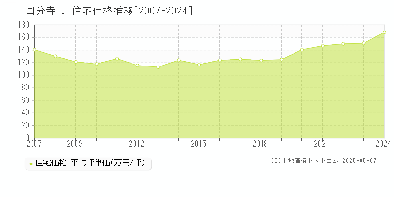 国分寺市(東京都)の住宅価格推移グラフ(坪単価)[2007-2024年]
