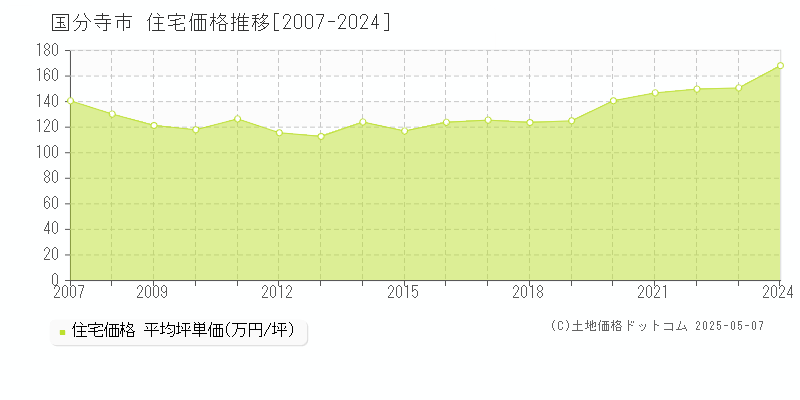 国分寺市の住宅取引価格推移グラフ 