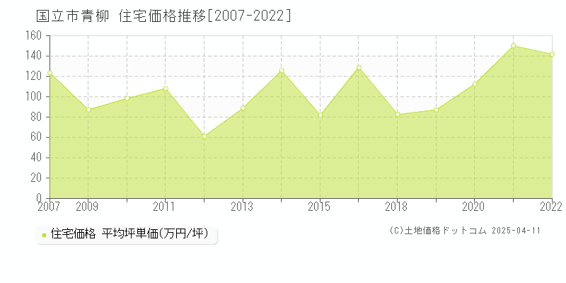 国立市青柳の住宅価格推移グラフ 