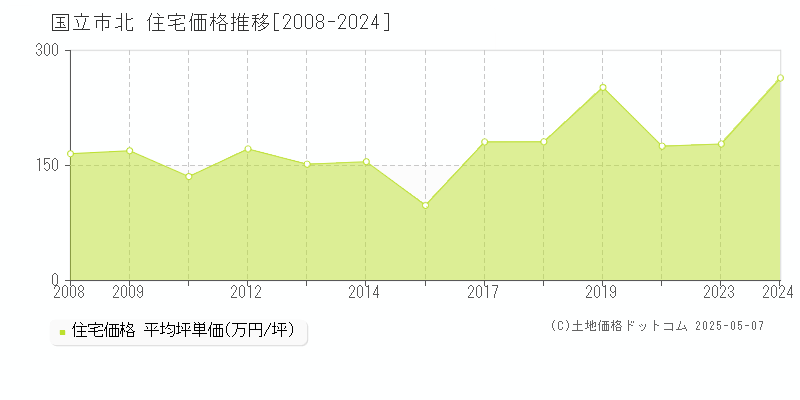 国立市北の住宅価格推移グラフ 