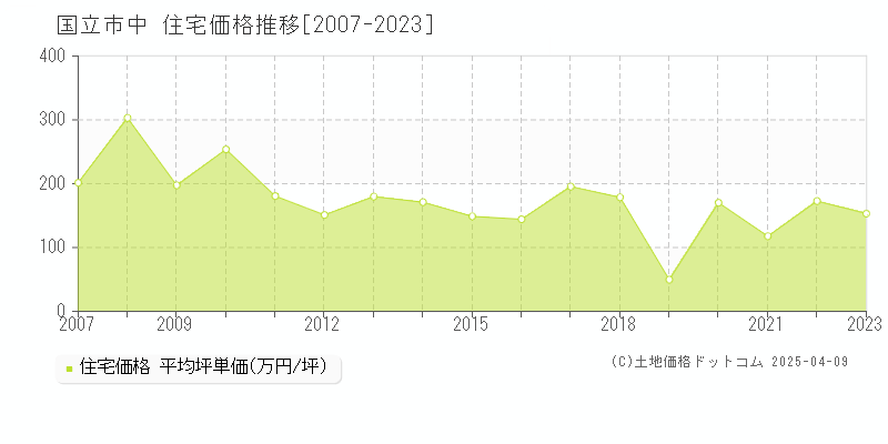 国立市中の住宅価格推移グラフ 