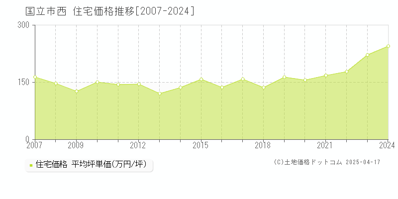 国立市西の住宅取引事例推移グラフ 