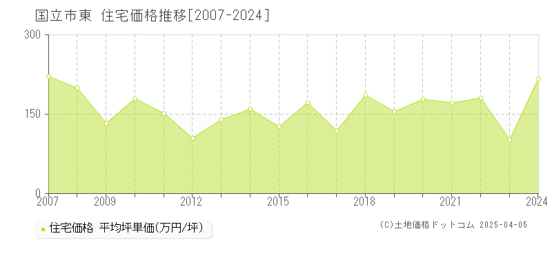 国立市東の住宅価格推移グラフ 