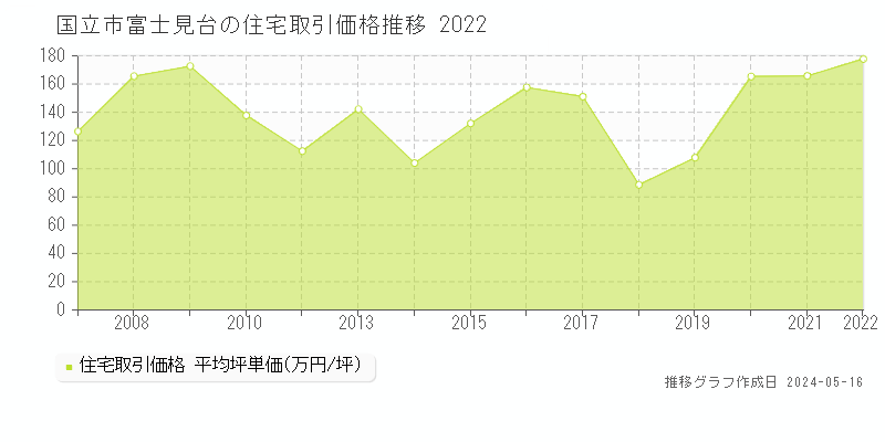 国立市富士見台の住宅取引事例推移グラフ 