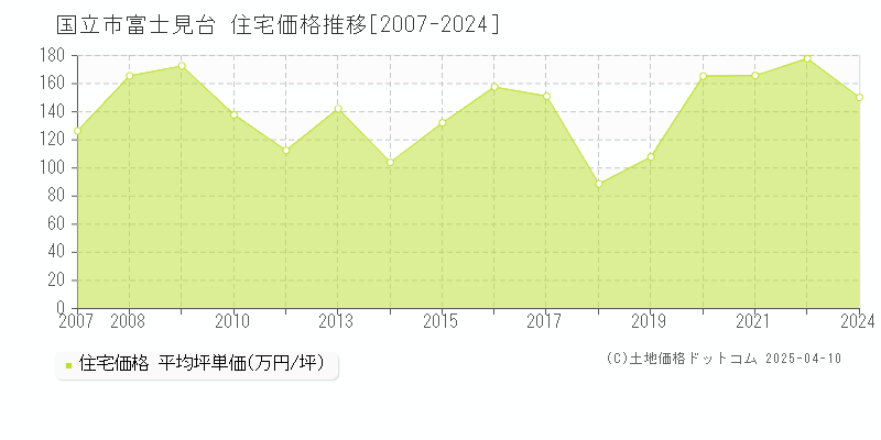 国立市富士見台の住宅取引事例推移グラフ 