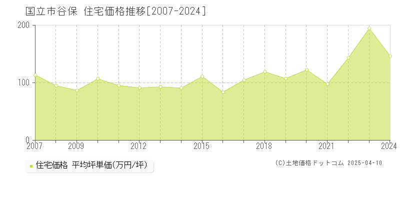 国立市谷保の住宅価格推移グラフ 