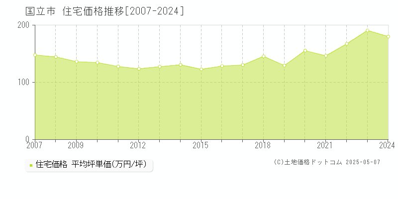 国立市(東京都)の住宅価格推移グラフ(坪単価)[2007-2024年]