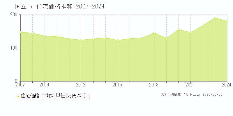 国立市全域の住宅取引事例推移グラフ 