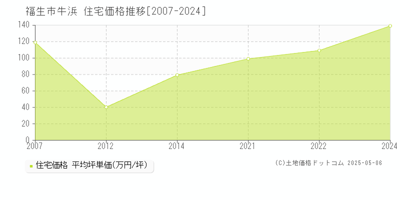 牛浜(福生市)の住宅価格推移グラフ(坪単価)[2007-2024年]