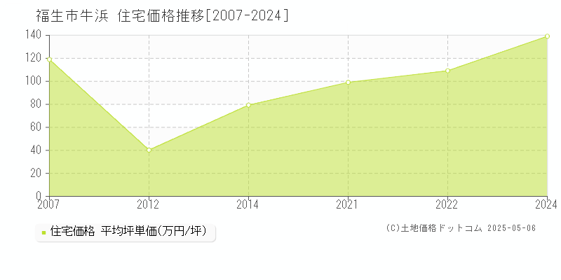 福生市牛浜の住宅価格推移グラフ 