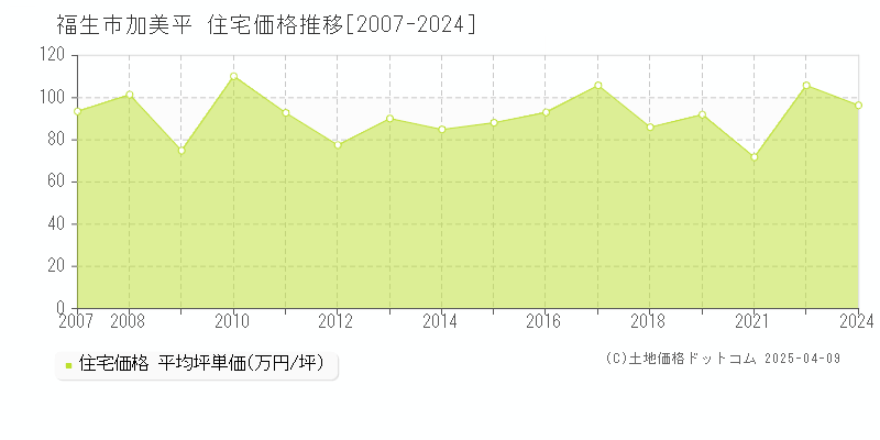 福生市加美平の住宅価格推移グラフ 